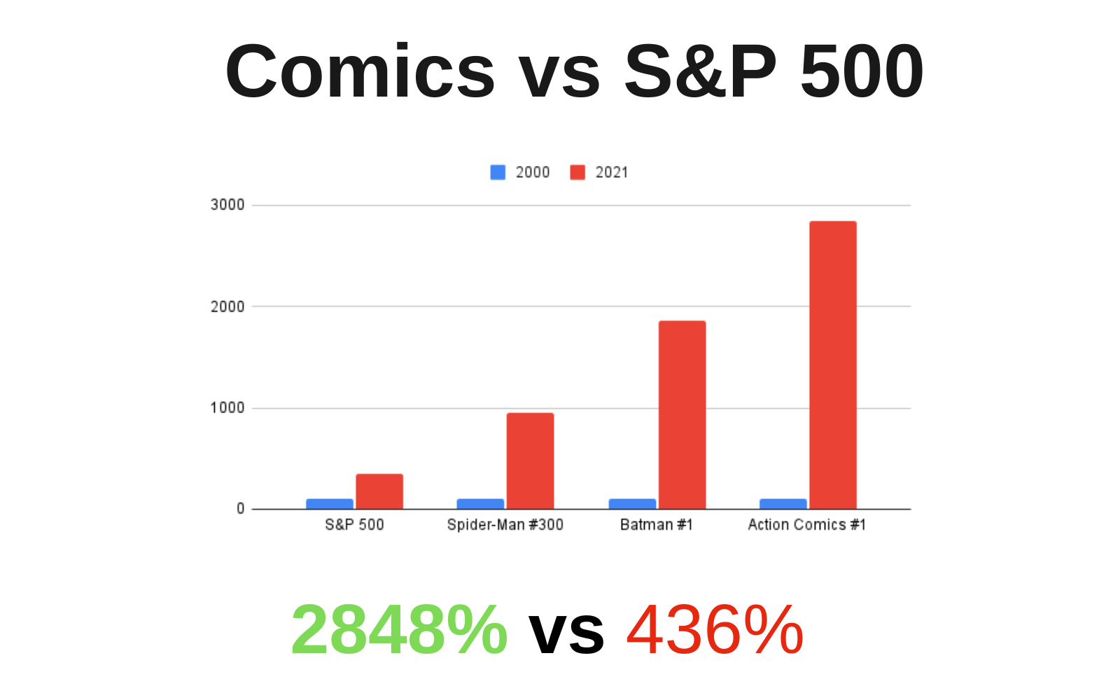 comics-als-wertanlage-investment-comics-vs-s-p-500-diagramm